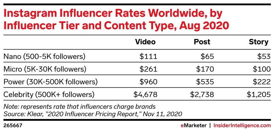 101 Vitally Important Influencer Marketing Statistics You Need to Know Today 15
